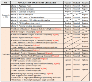 korean Government Scholarship Required documents List
