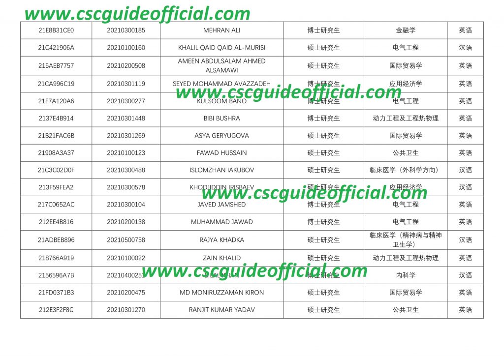 Southeast University CSC Scholarship Result 2021 2022 2 CSC Guide   Southeast University CSC Scholarship Result 2021 2022 2 1024x724 