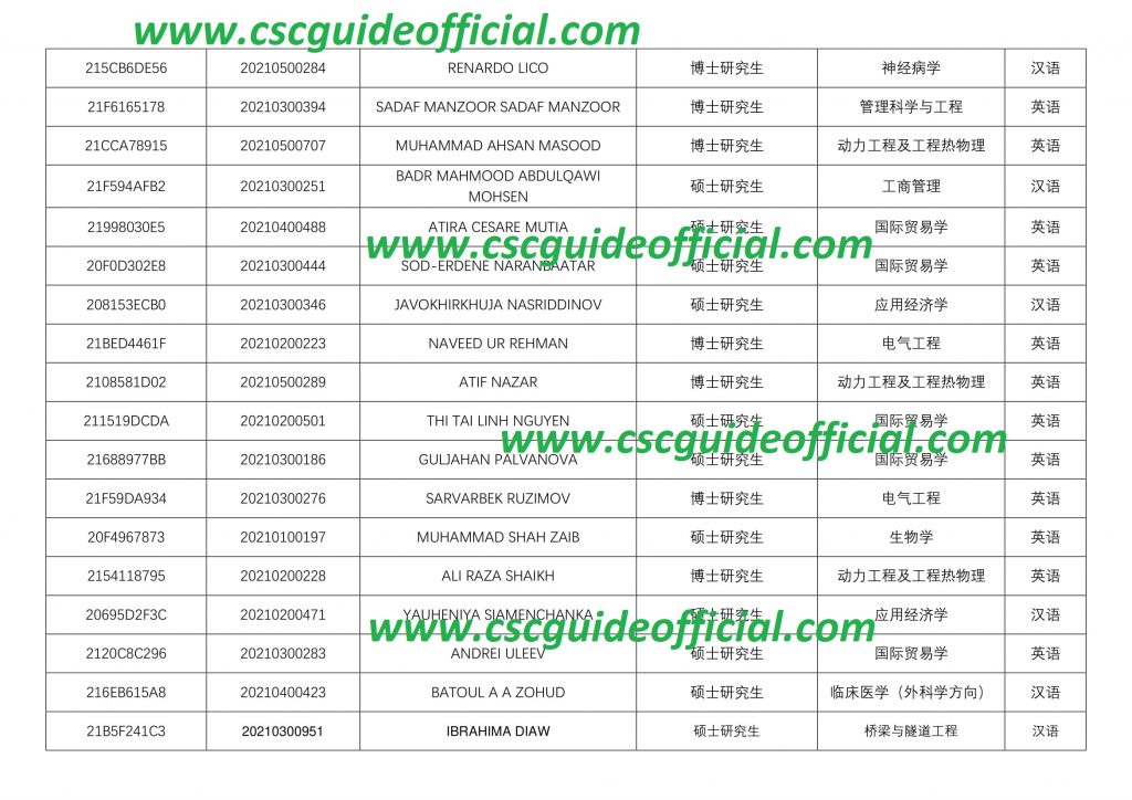 Southeast University CSC Scholarship Result 2021 2022 3   Southeast University CSC Scholarship Result 2021 2022 3 1024x724 