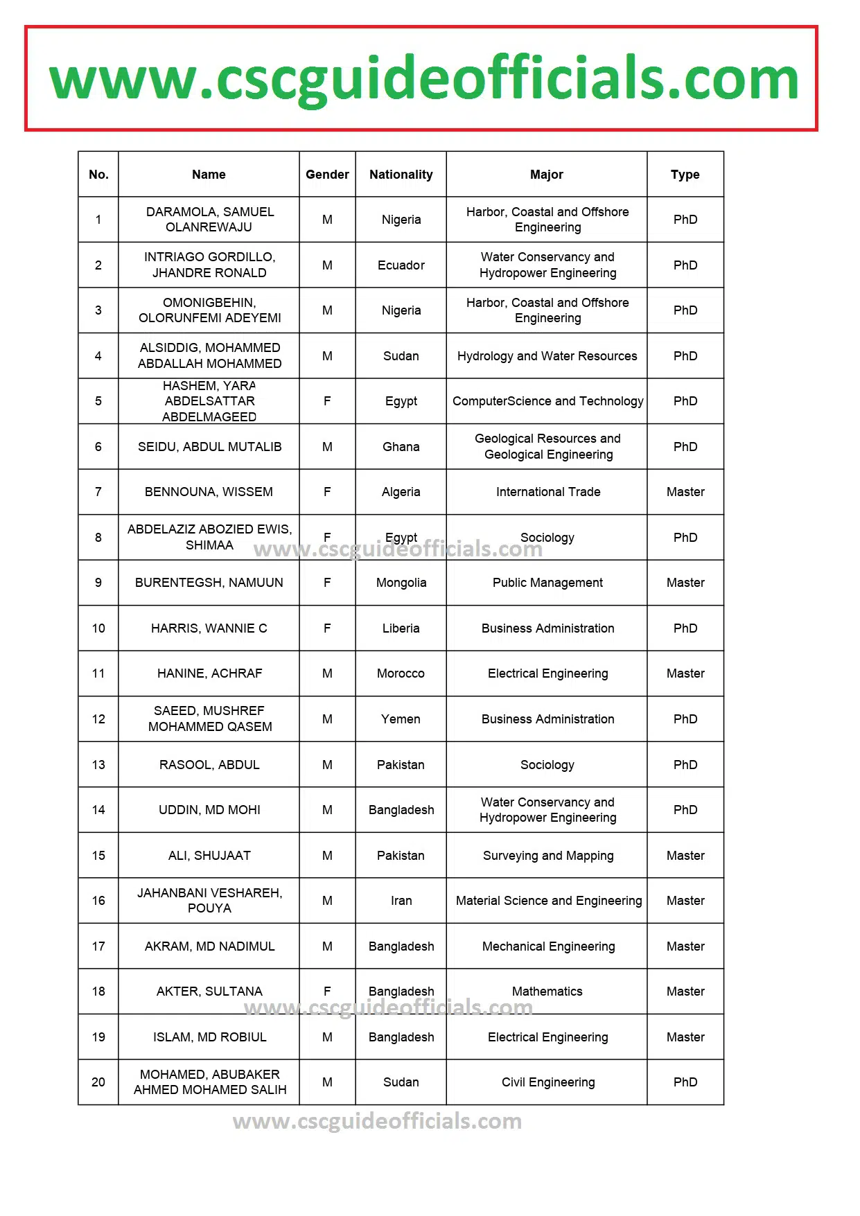 Hohai university CSc Scholarship result 2022