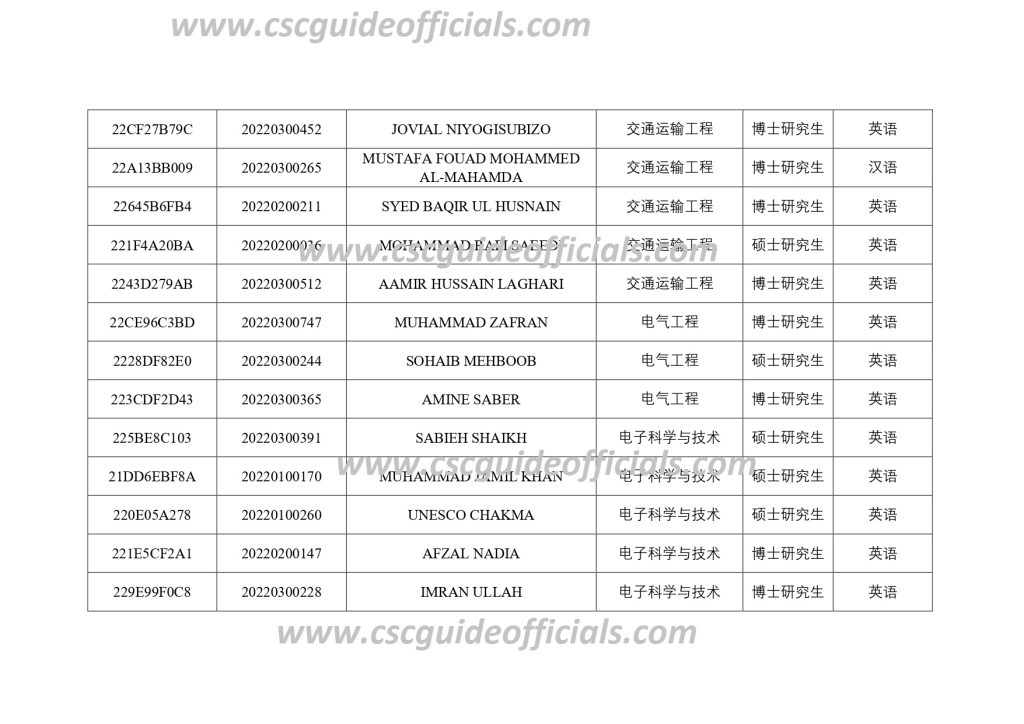 Southeast University SEU CSC Scholarship Result 2022 2023 First Batch   Southeast University CSC Scholarship Result 2022 2023 Batch 1 2 1024x724 