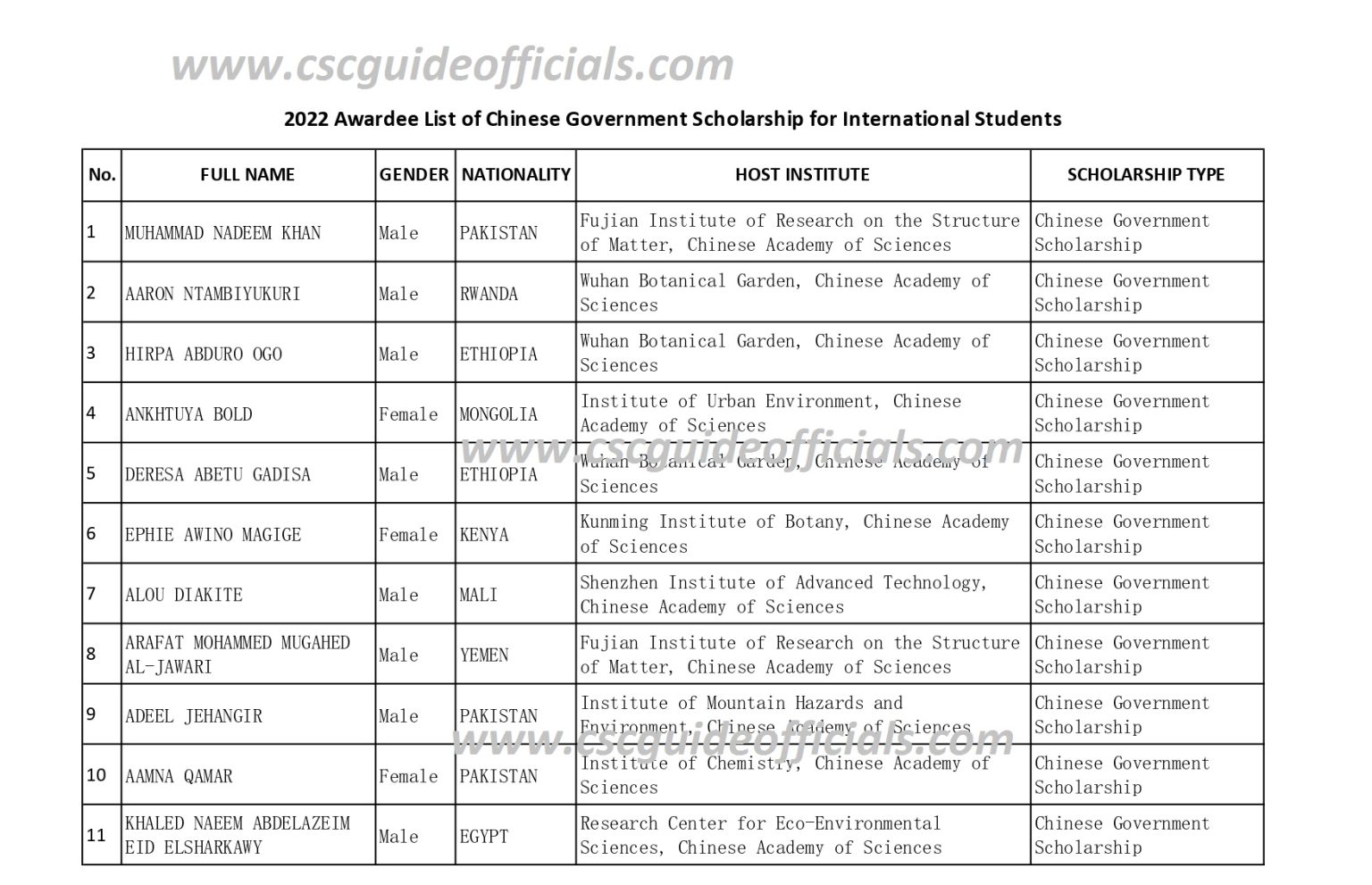 University Of Chinese Academy Of Sciences UCAS CSC Scholarship Result ...