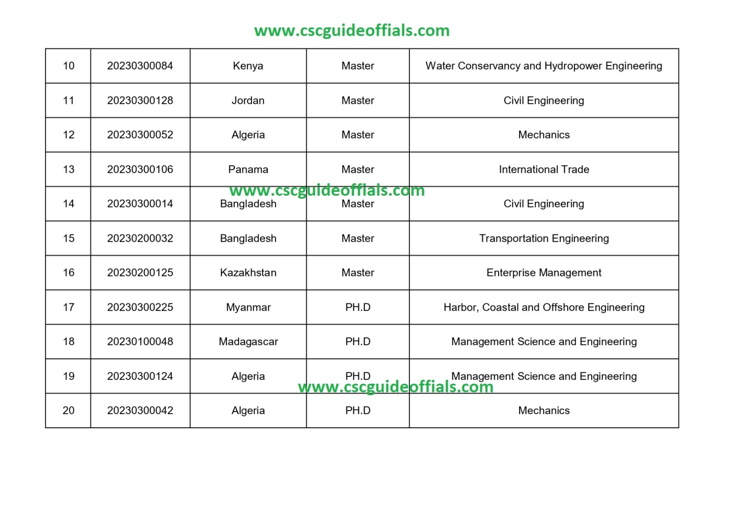 Hohai University CSC Scholarship Result 20232024 CSC Guide